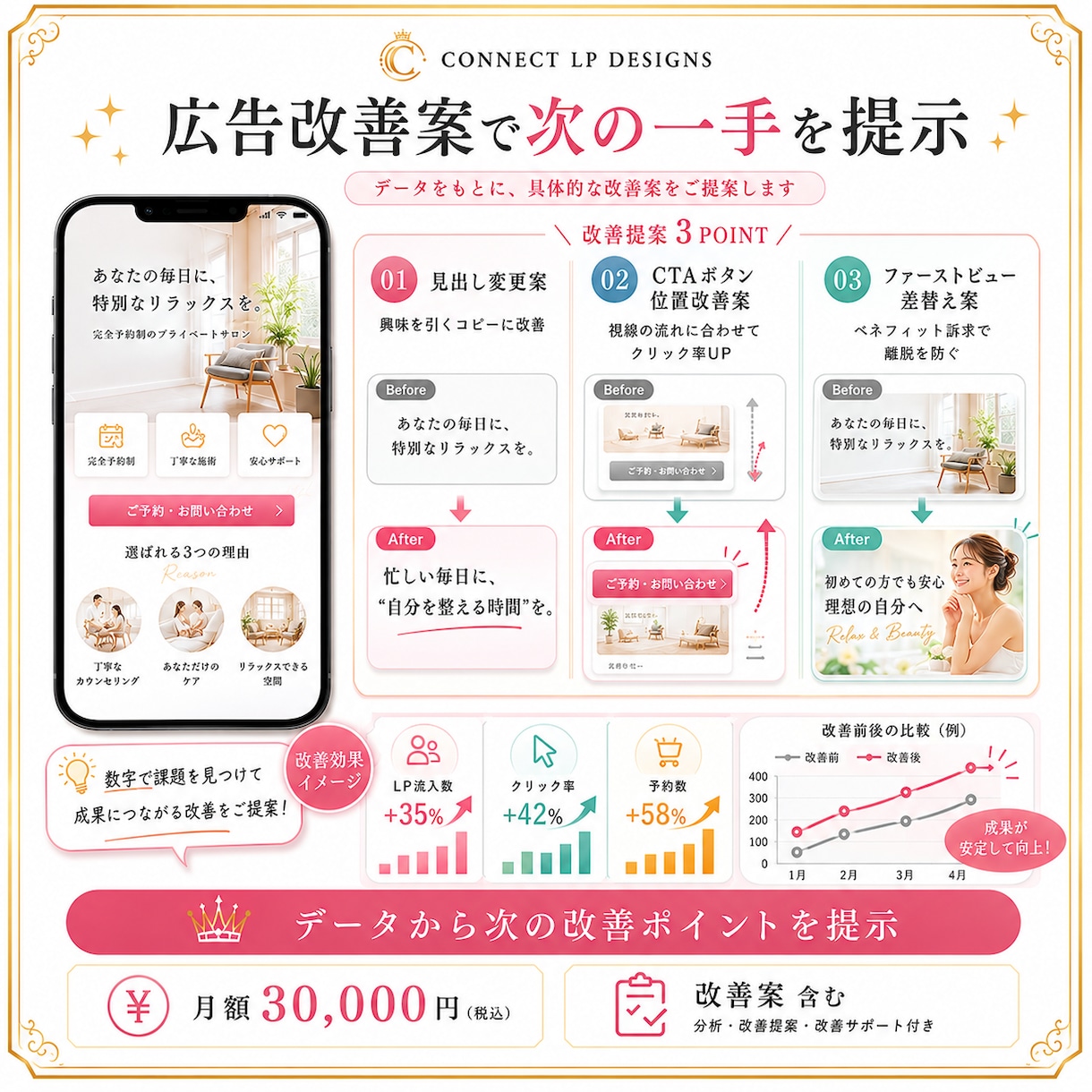 SNS3媒体からLPへ誘導 運用代行します SNS3媒体でLP誘導+簡易改善 月30,000円 イメージ4