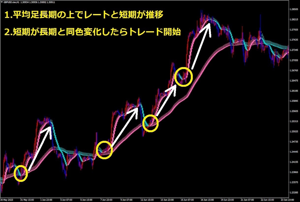 ダウ理論と平均足を用いたトレード手法教えます トレンド中の押し・戻りをFX初心者でも無理なくひたすら獲る！ イメージ3
