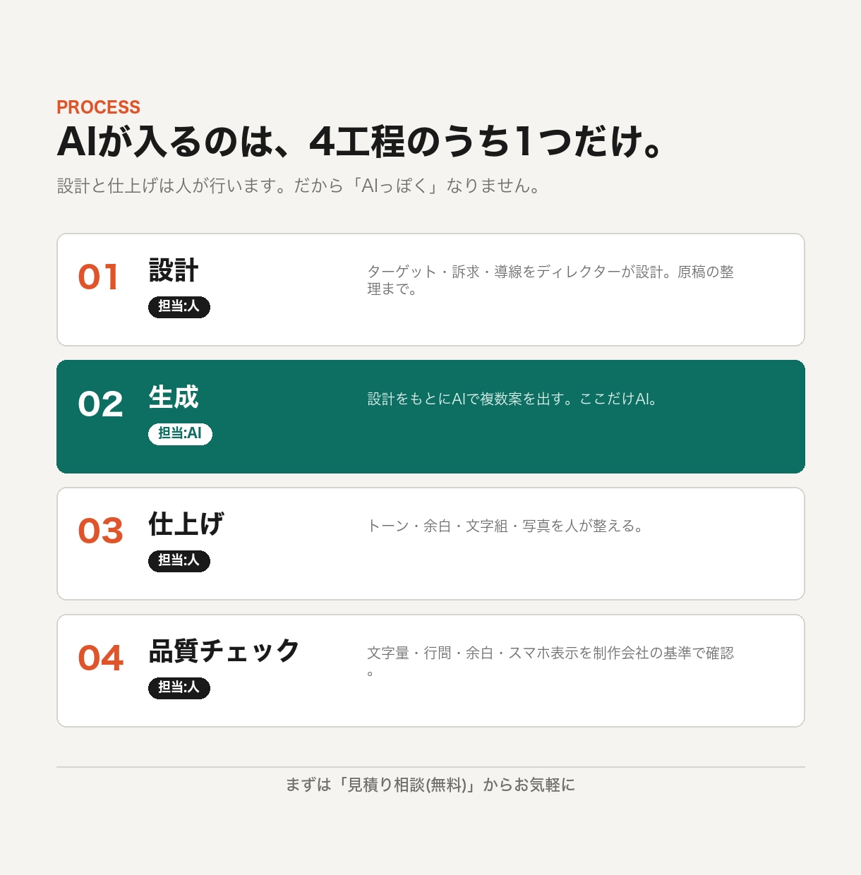 制作会社品質のLPをAI活用で短納期制作します 普段の約5分の1｜12月末までの実績協力価格｜公開まで対応 イメージ4