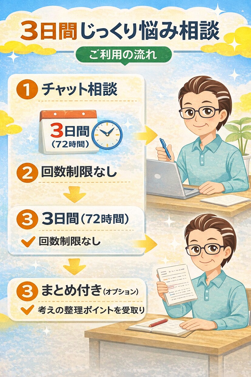 頭の中がぐちゃぐちゃな悩み、整理します 思考を整理し、次にやることを明確にします！ イメージ3
