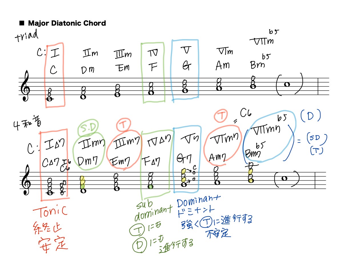 感覚派を卒業！音楽理論を基礎から教えます 現役プロが教えるジャズ理論。講師向けの指導アドバイスも可能。 イメージ3