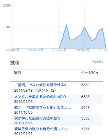 【募集再開！次回掲載は5月から】人気ブログにあなたのサイト／商品／サービスのバナー広告を掲載します イメージ2