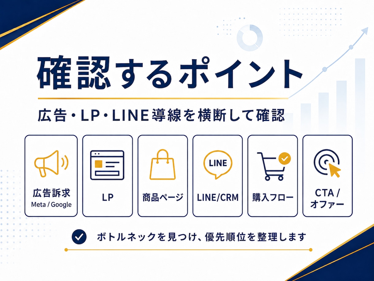 広告・LP・LINE導線の改善ポイントを整理します メーカー出身が具体的にインパクトがある改善案をお届け。 イメージ3
