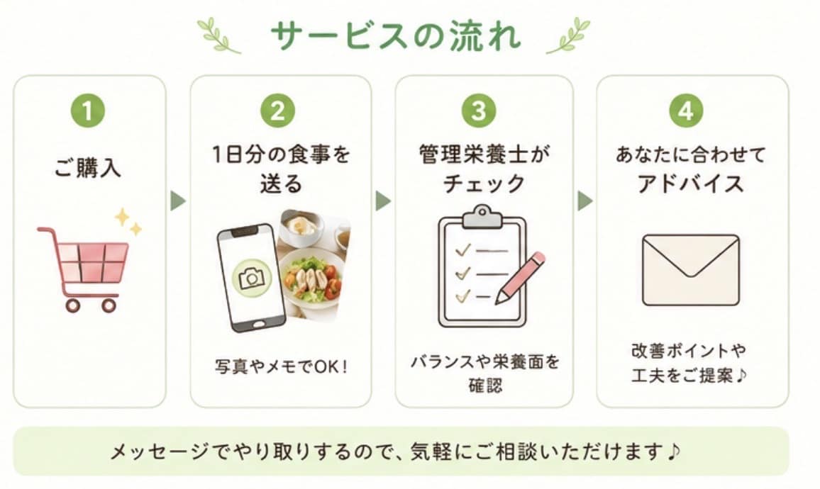 1日分の食事を管理栄養士がチェックします 「この食事で大丈夫かな？」を管理栄養士がチェックします！ イメージ2