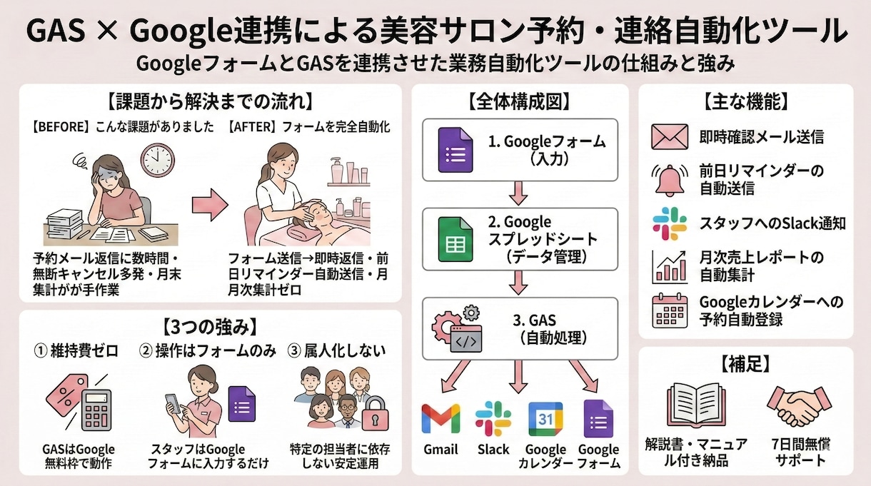 GoogleスプレッドシートをGASで自動化します フォーム連携/Slack通知/Gmail自動化｜解説書つき イメージ3