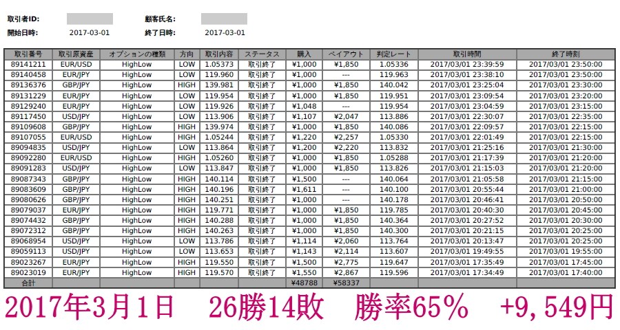 クラウドサービスのバイナリーオプションは勝てます 超初心者でも勝てる！ＭＴ4など面倒な設定不要！でお小遣い稼ぎ イメージ3