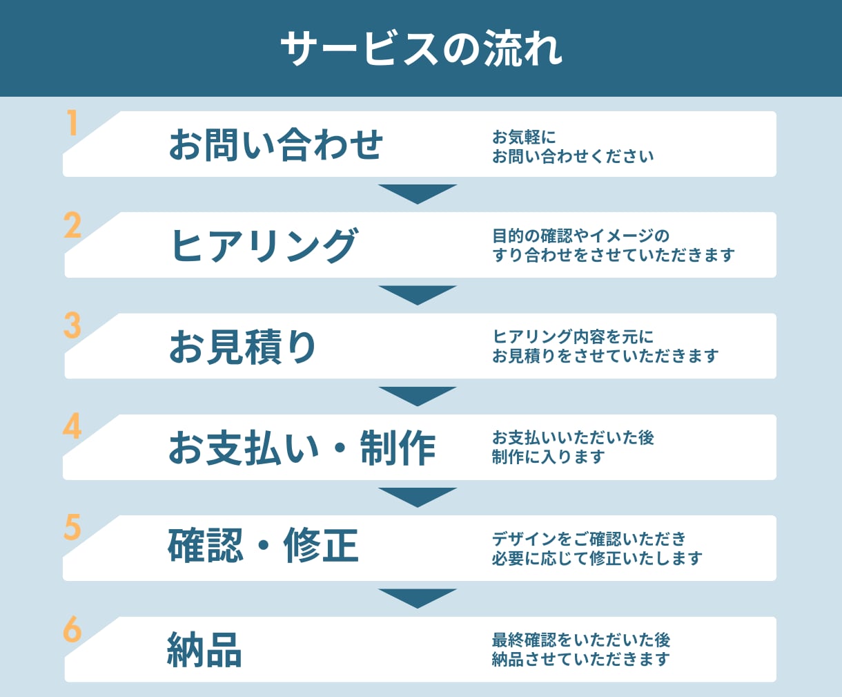 スライド作成承ります わかりやすく伝わるスライドを一緒に作り上げていきます！ イメージ5