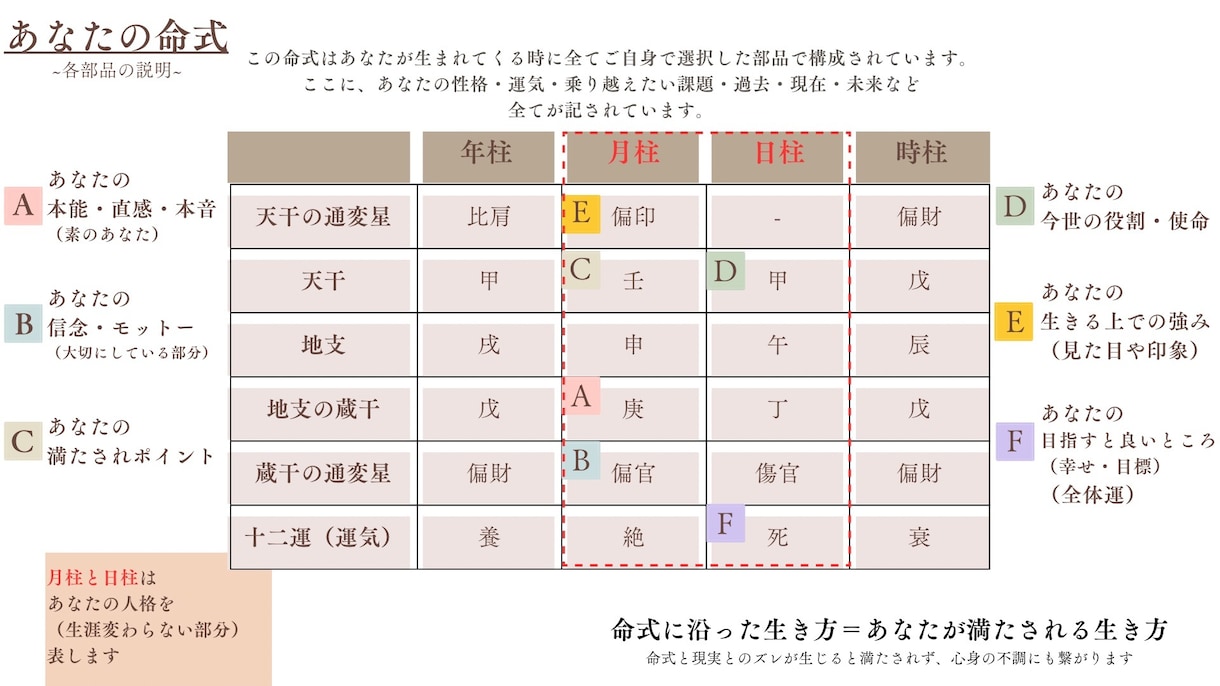命式からあなたの満たし方・輝かせ方を読み解きます 自分を満たすことによって今世でのあなたの使命に気付きましょう イメージ4