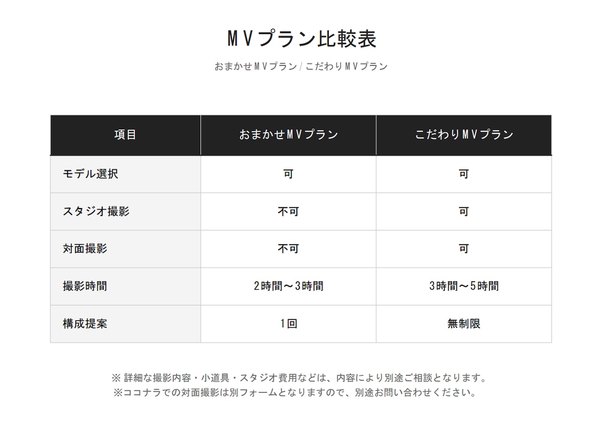 有名アーティスト経験のあるプロがMVを制作します 業界最安値の4.9万円でモデルを用いた実写MV制作が可能です イメージ4