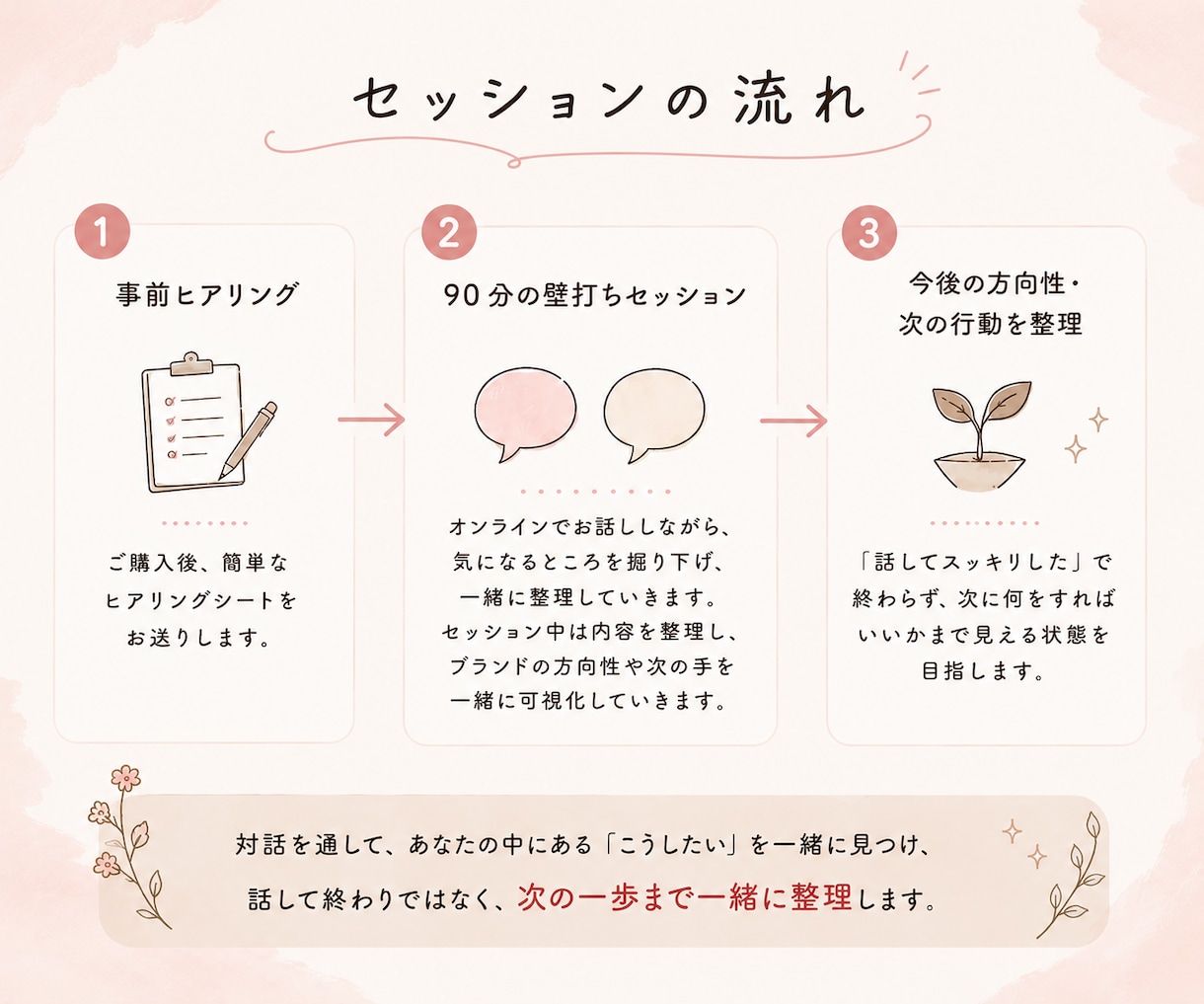 ブランド壁打ち｜「なんか違う」を一緒に整理します 頭の中の「なんとなく」を一緒に言語化して整理します。 イメージ3
