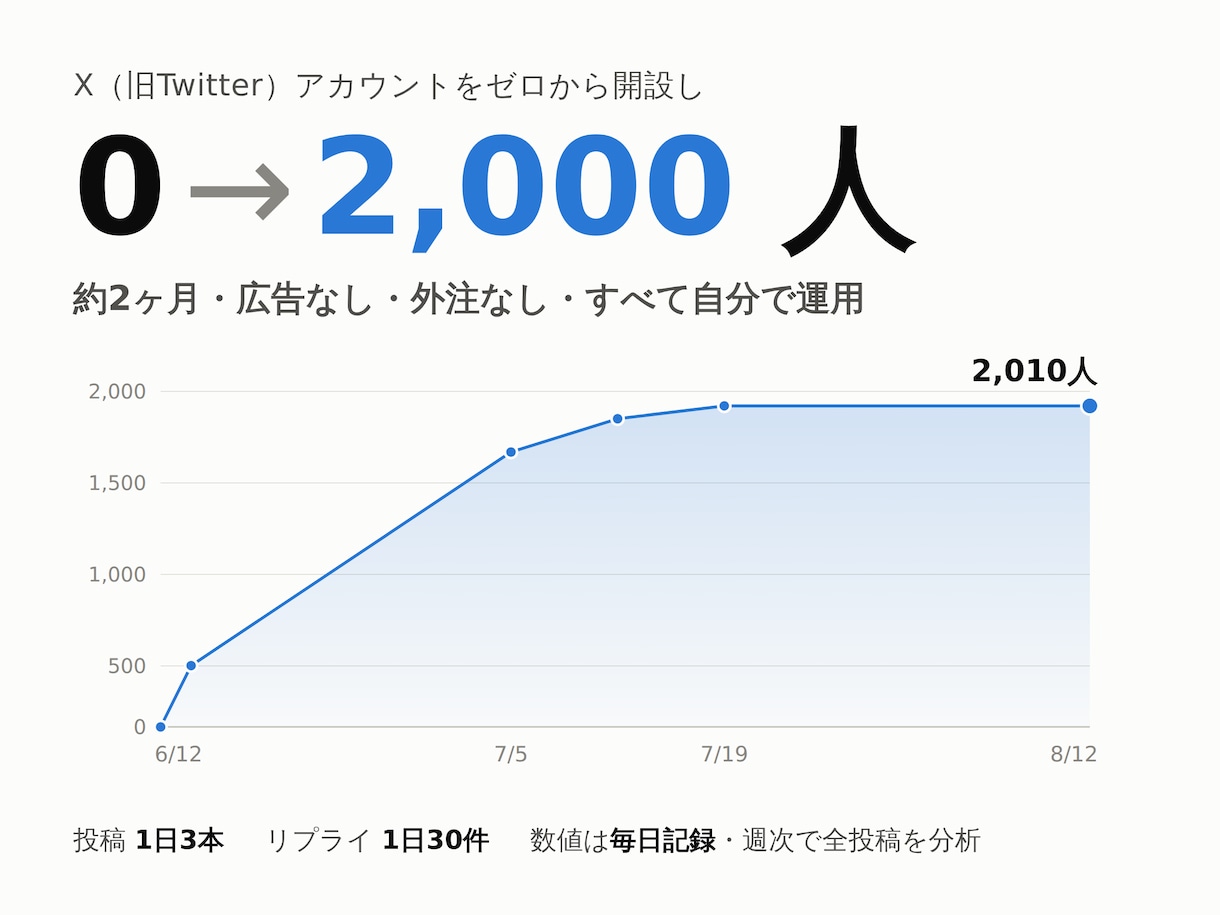Xを2ヶ月で0→2000人にした設計で診断します 学生が自力で作った実データを元に改善点を出します イメージ1