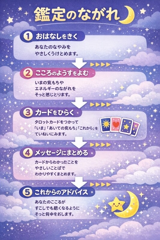 誰にも言えない悩み悩みに寄り添う占いをします 優しく寄り添うタロット鑑定　個人情報厳守・否定しない占い イメージ2