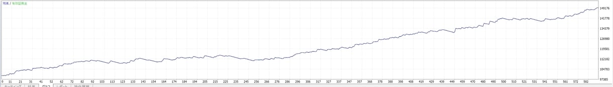 悪成績EAのバックテストデータを右肩上がりにします MT4のバックテストデータを好成績にする代行業務です イメージ1