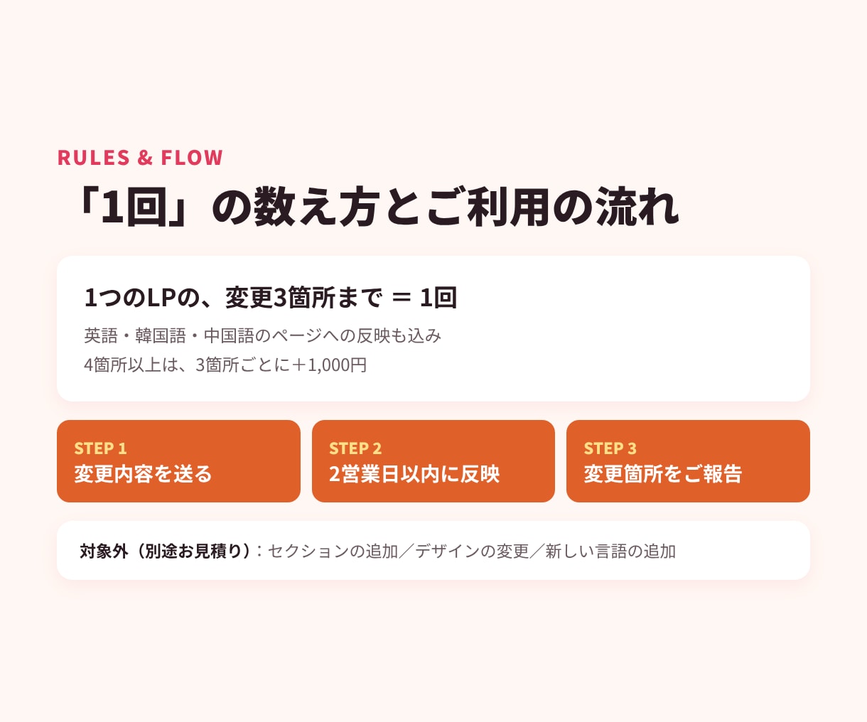 制作したLPの期限や価格を1回千円で変更します 季節のキャンペーンも、日付と価格を変えて来年また使える！ イメージ3