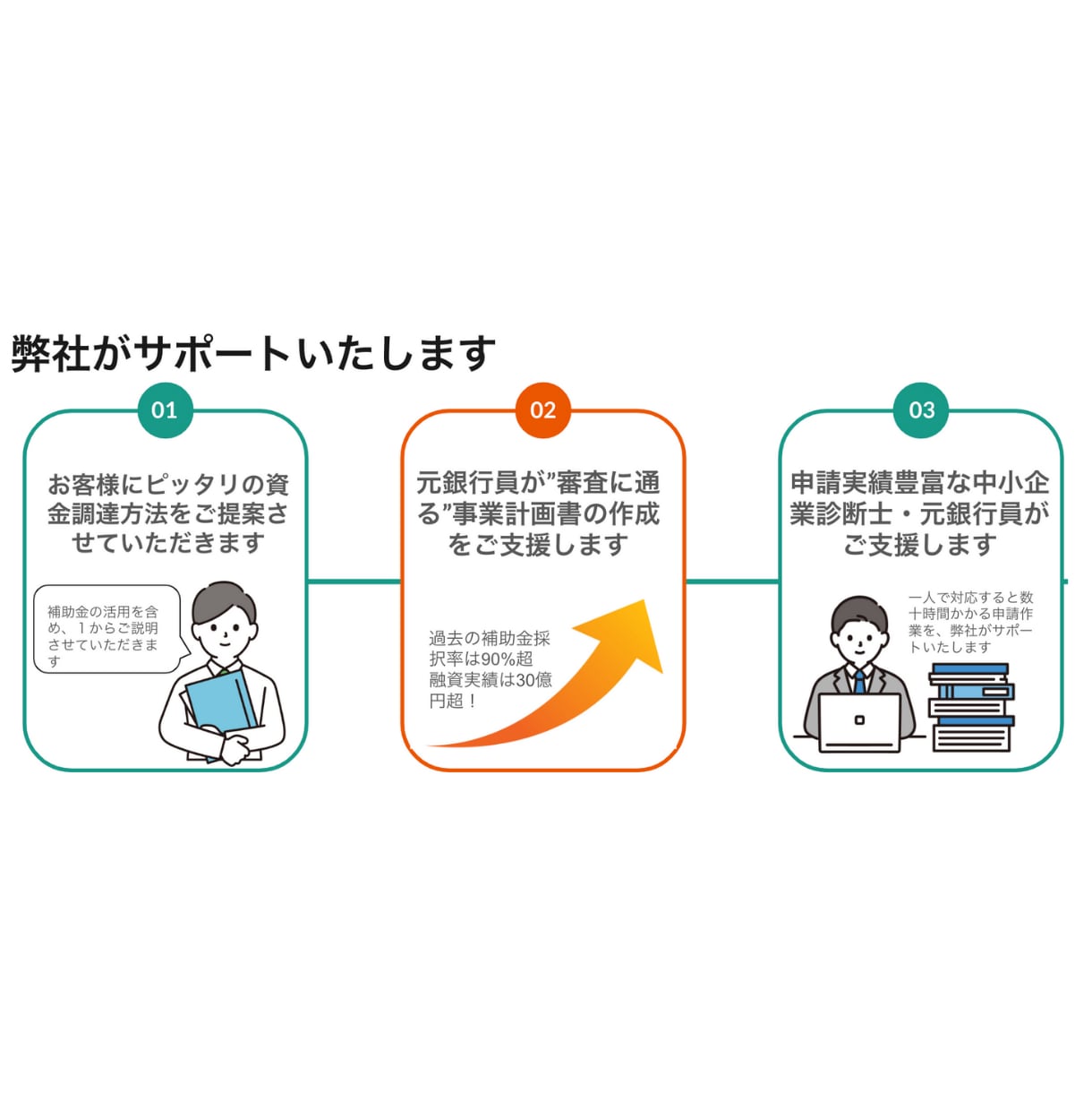 事業再構築補助金の計画書作成を支援します モニター価格で事業計画書の作成支援を行います イメージ3