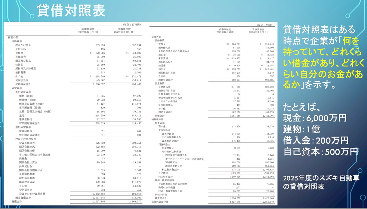海外大学院生が財務諸表の読み方を伝授します 企業の強みや課題点を財務諸表から分析できる力を養います。 イメージ6