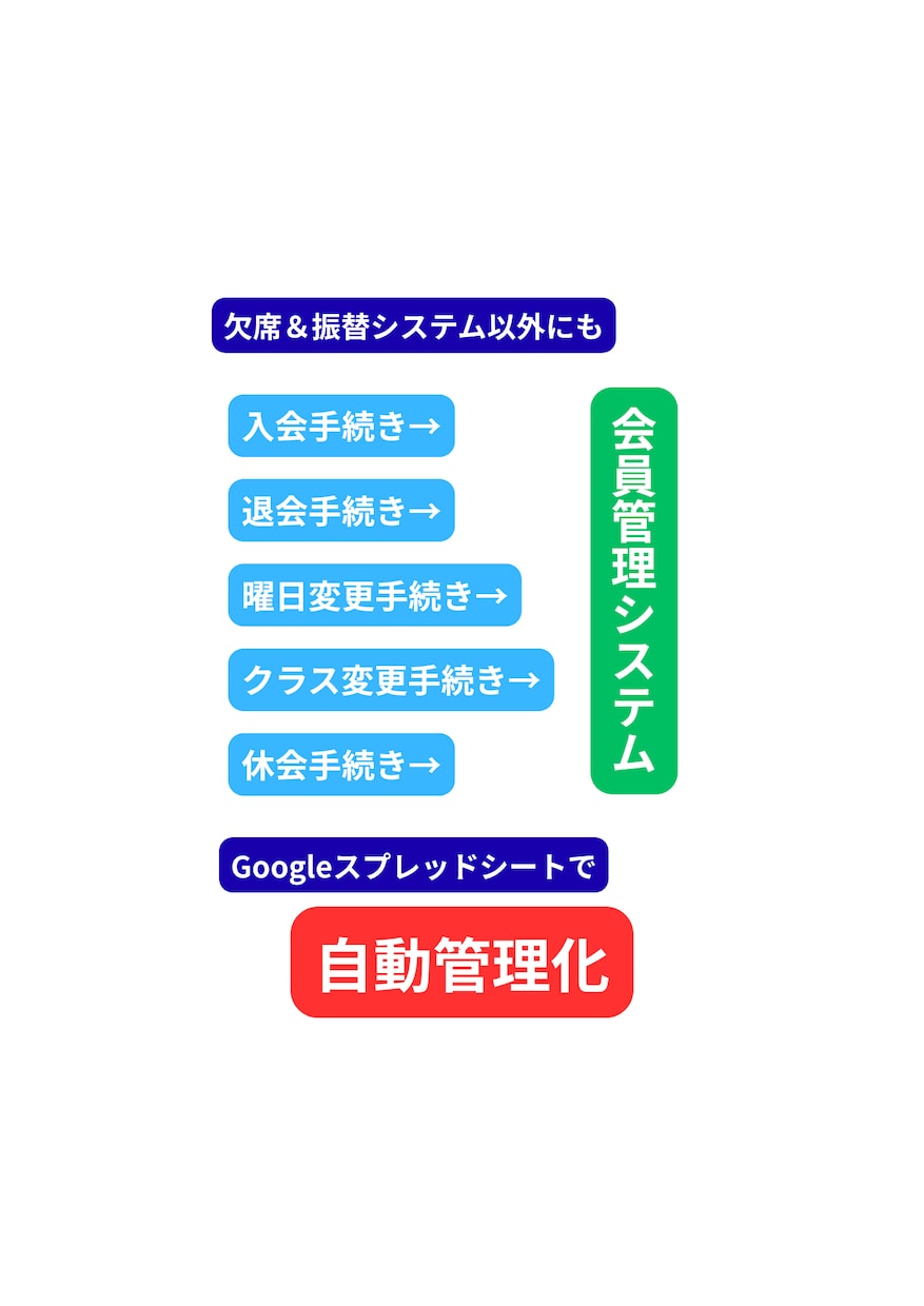 体育教室の欠席振替管理をラクにする仕組みを作ります 現場目線での業務改善を得意とし、面倒な業務をラクにします。 イメージ5