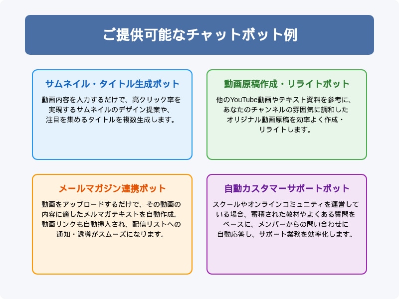 専用チャットボットを作成します コンテンツ制作から顧客対応まで自動化！ イメージ2