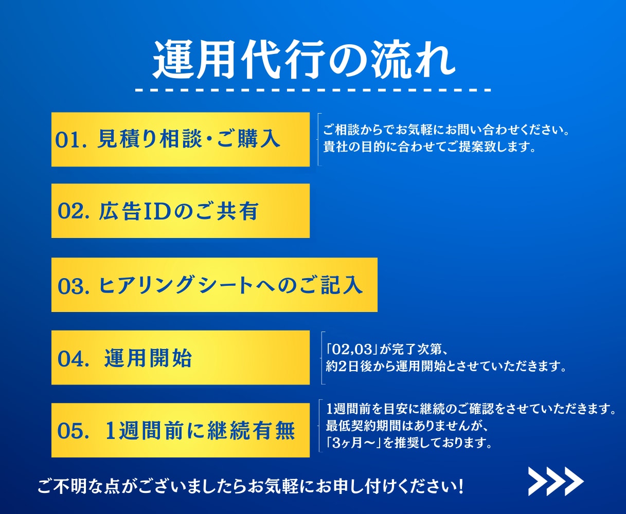 Meta広告(インスタ)運用代行１ヶ月から行います 初期設定から運用まで完全サポート致します！ イメージ2
