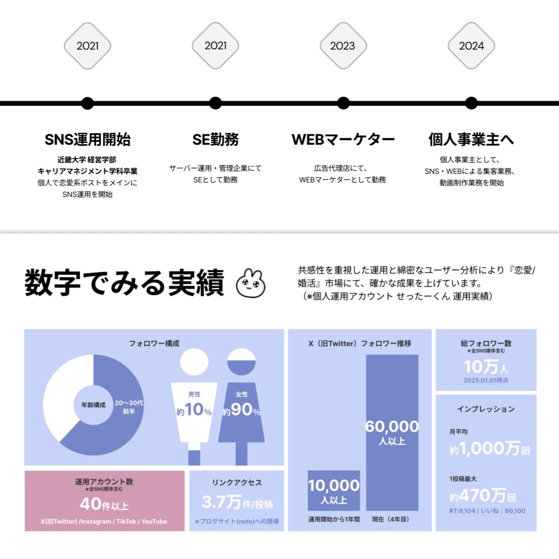 インフルエンサーがInstagramを運用します 全媒体相談可！実績と信頼のSNS運用 イメージ1