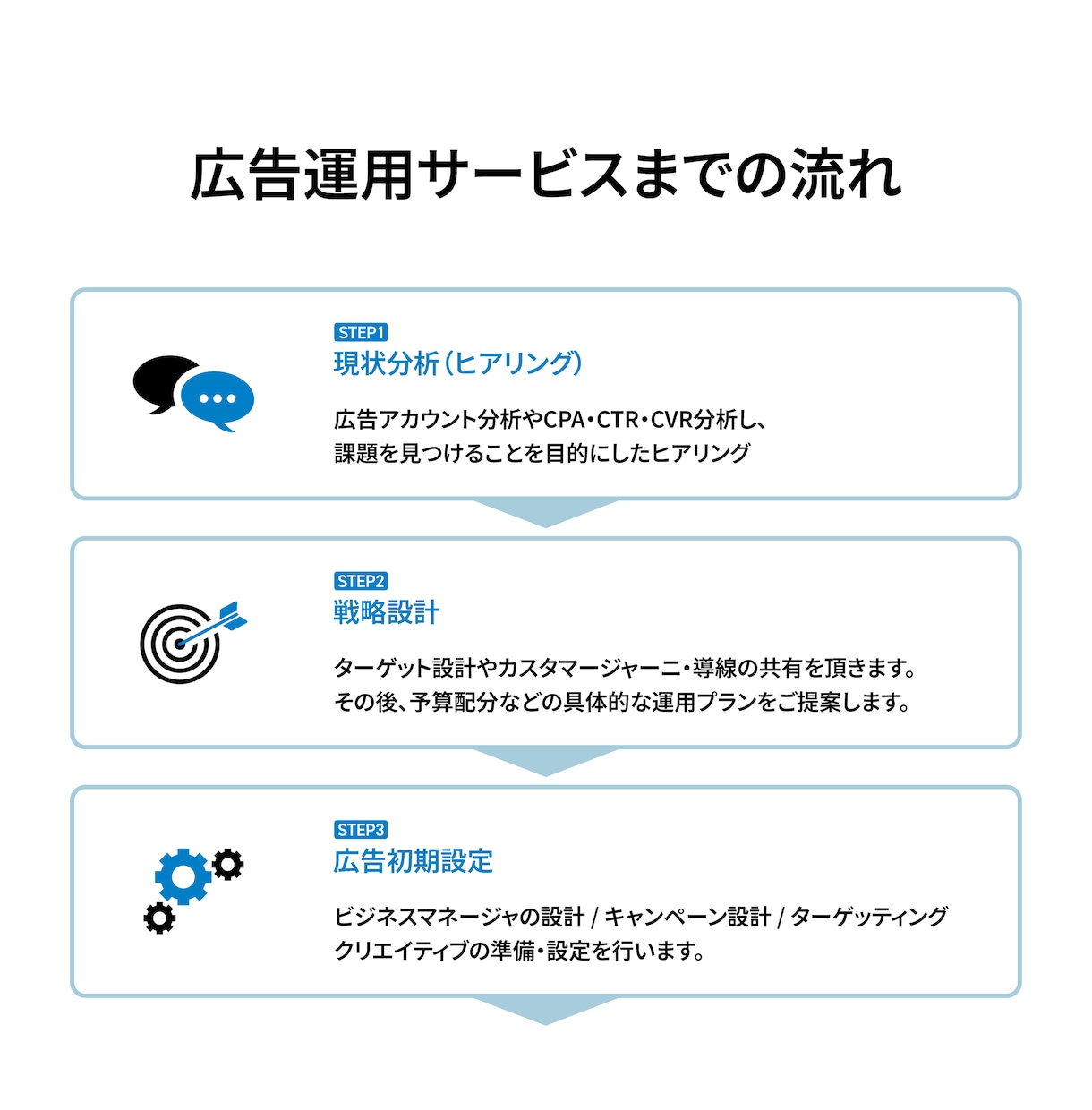 META広告・売上改善に特化した運用代行します ROAS：2.519％・リスト単価：526円達成経験あり！ イメージ3