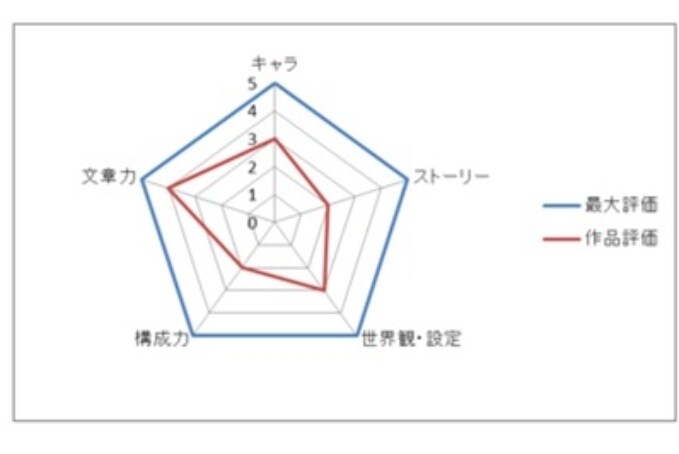 あなたの書いた小説を読んでアドバイスします ラノベ作家による評価シート、総評、感想、アドバイス付き。 イメージ3
