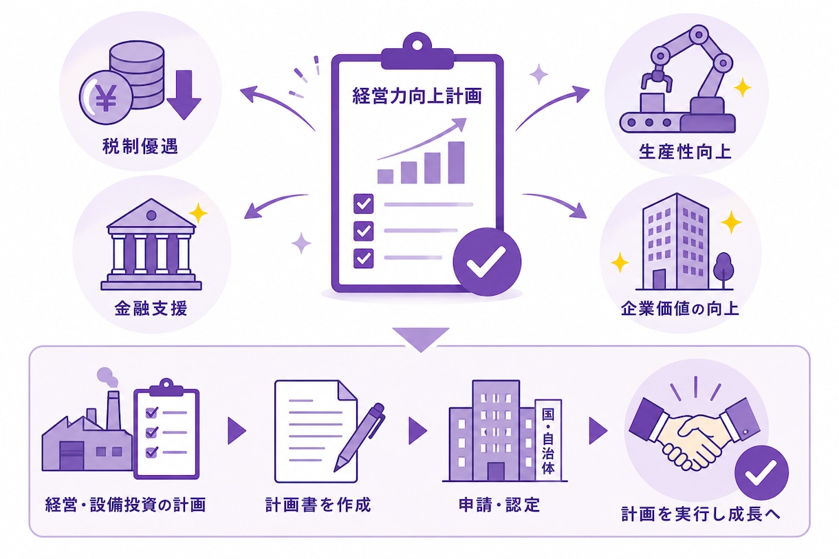 5名限定！経営力向上計画の取得をサポートします ココナラ出品記念価格！ヒアリングから対応。最短1週間で納品！ イメージ3