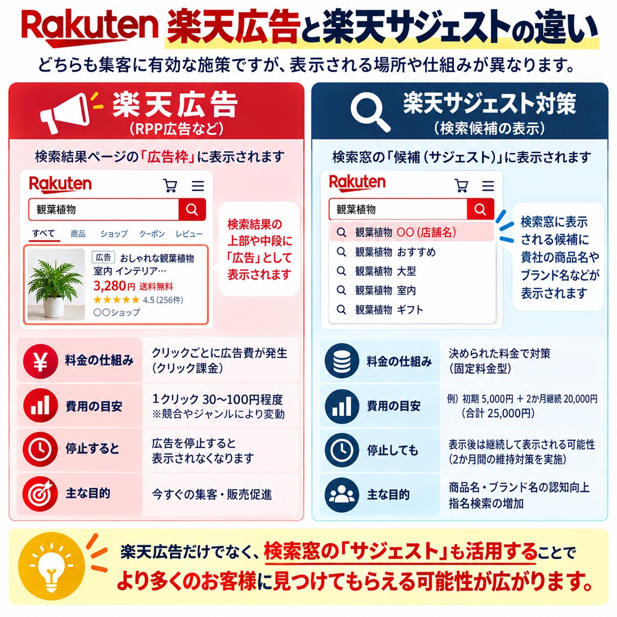 楽天市場の検索候補・サジェスト対策をします 店舗名・商品名などの検索候補表示を目指します イメージ5