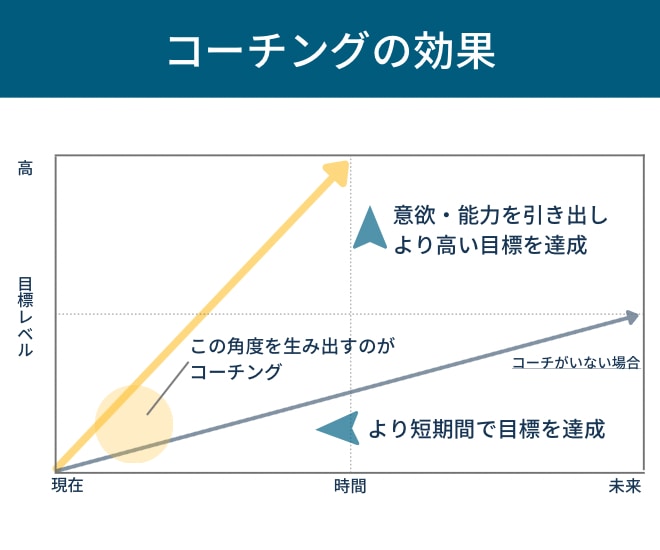 はじめてのコーチング！体験セッションします 【45分】おうち時間に考えを整理したい方  GCS認定コーチ イメージ3