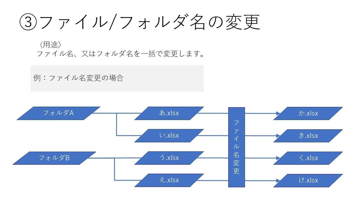 ファイル/フォルダ操作ツールを販売いたします 事務仕事に精通したプロによる安全、安心の業務効率化ツール イメージ4