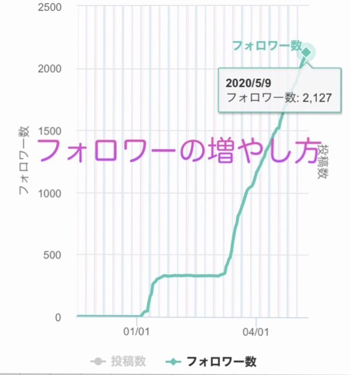noteでフォロワー3000人増やした方法教えます 集客、売り上げアップしませんか？ イメージ1