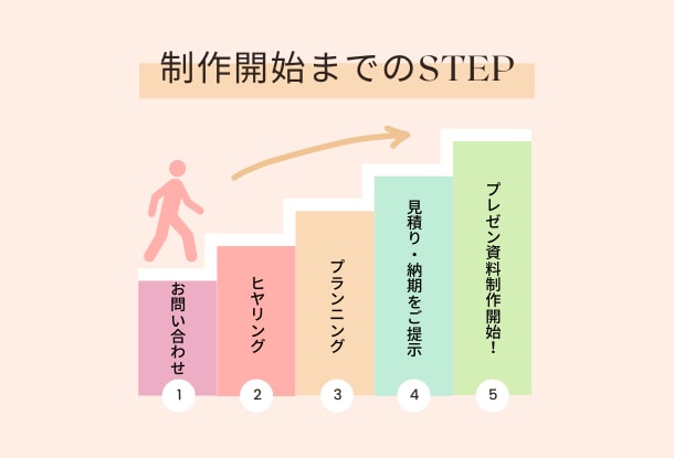ビジネス向けの資料を作成します 見やすく、伝わりやすいプレゼン資料 イメージ2