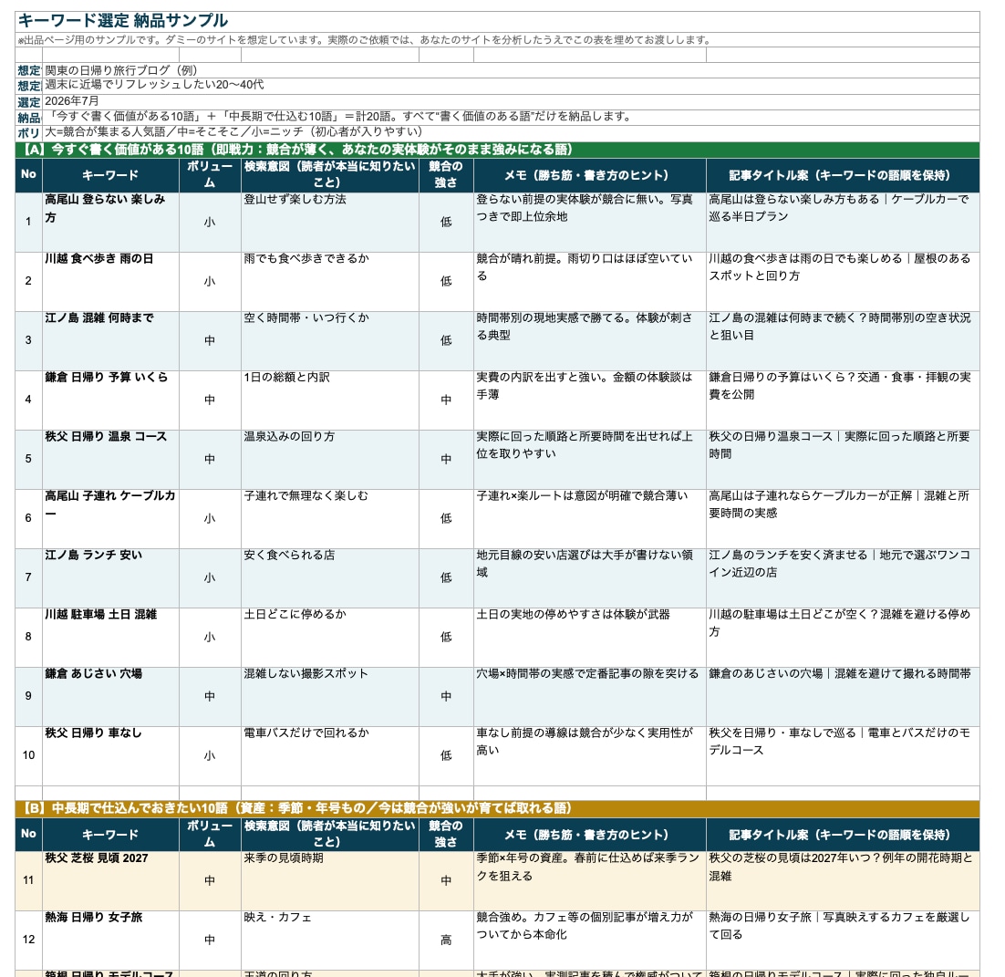 現役ブロガーがSEOキーワードを20個選定します 今すぐ書く語と将来仕込む語に分けて、検索意図つきで納品 イメージ1