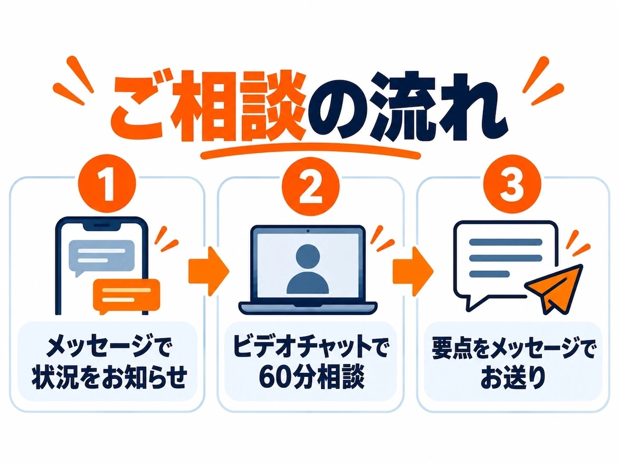 Amazon OEMの悩みを一緒に整理します 商品選び・利益計算・売れない原因を一緒に考えます イメージ4