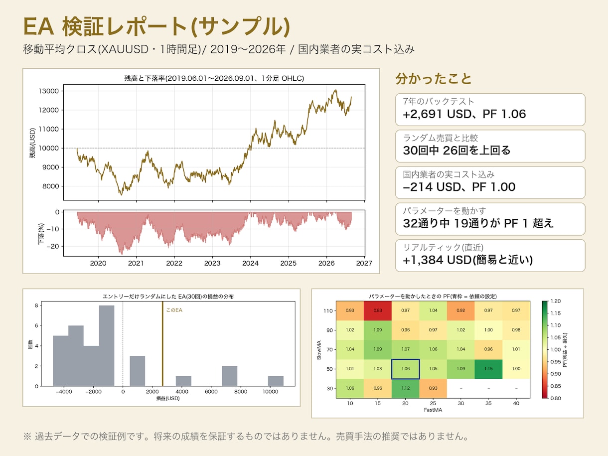 MT5のEAを作成し、バックテスト検証まで行います ランダム比較・実コスト込みで「偶然か」まで確認 イメージ1