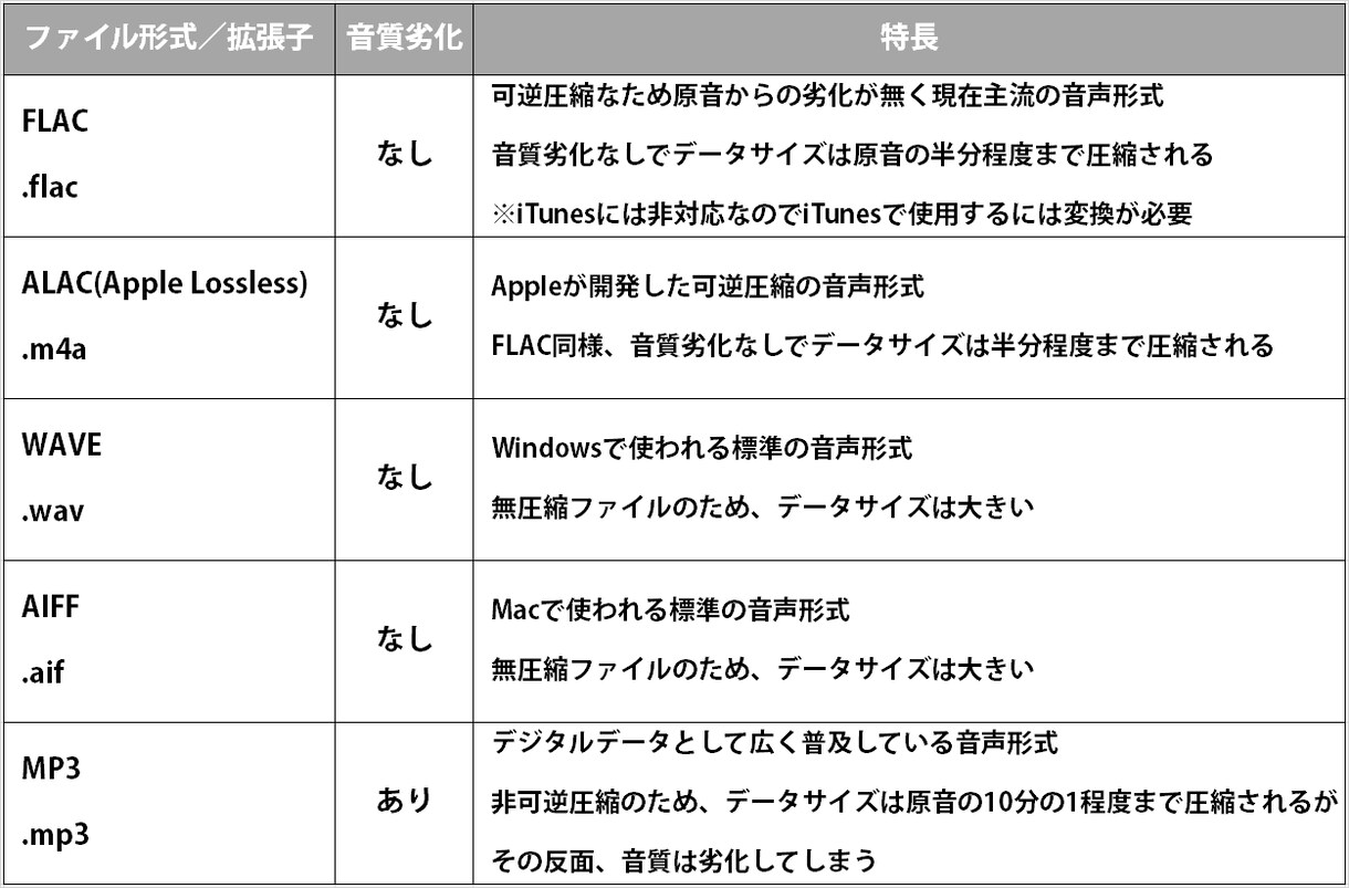 レコードからデジタル化・CDを作成します 高音質のハイレゾでデジタル化※ノイズ除去無料です イメージ3