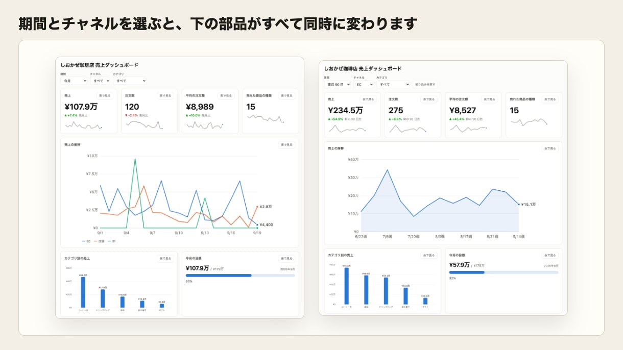 売上ダッシュボードをスプレッドシートで作ります 毎月手で作り直すグラフを、設定だけの1枚の画面にします イメージ4