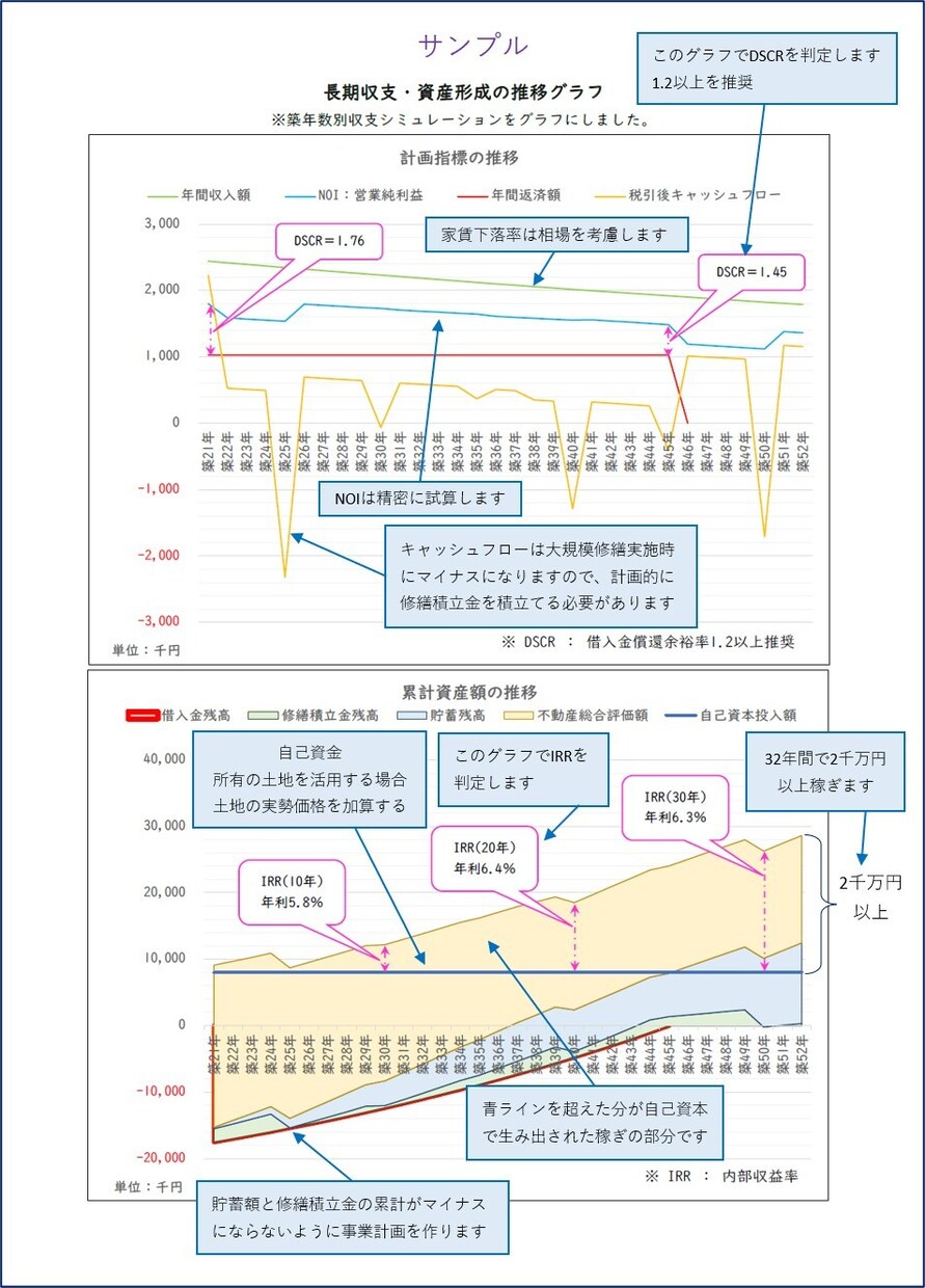 不動産投資の30年後がひと目でわかります “DSCR×IRRで未来を見える化” 精密シミュレーション イメージ5