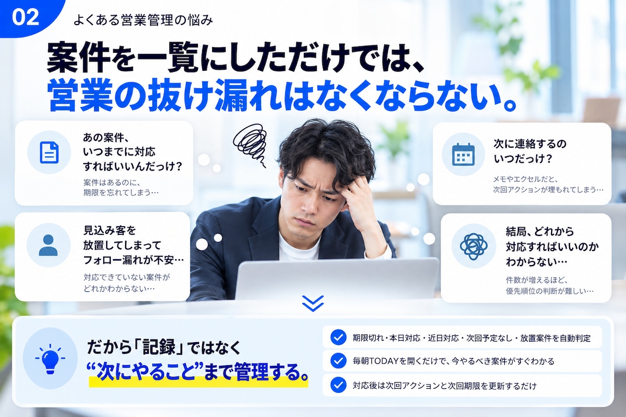 今日やる営業案件がわかるように管理します 期限切れ・放置案件・次回予定なしを自動判定 イメージ2