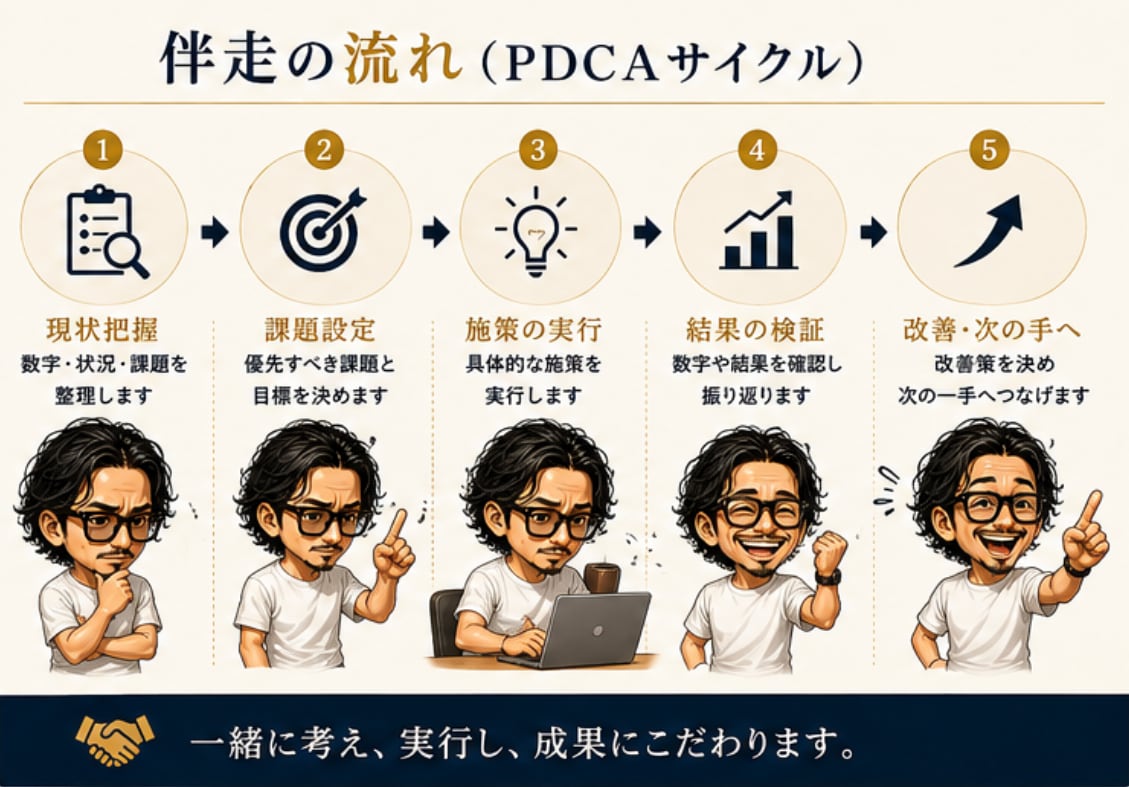 経営伴走｜経営者の壁打ち・事業を継続サポートします 「相談して終わり」ではなく、実行・検証・改善まで継続的に伴走 イメージ4
