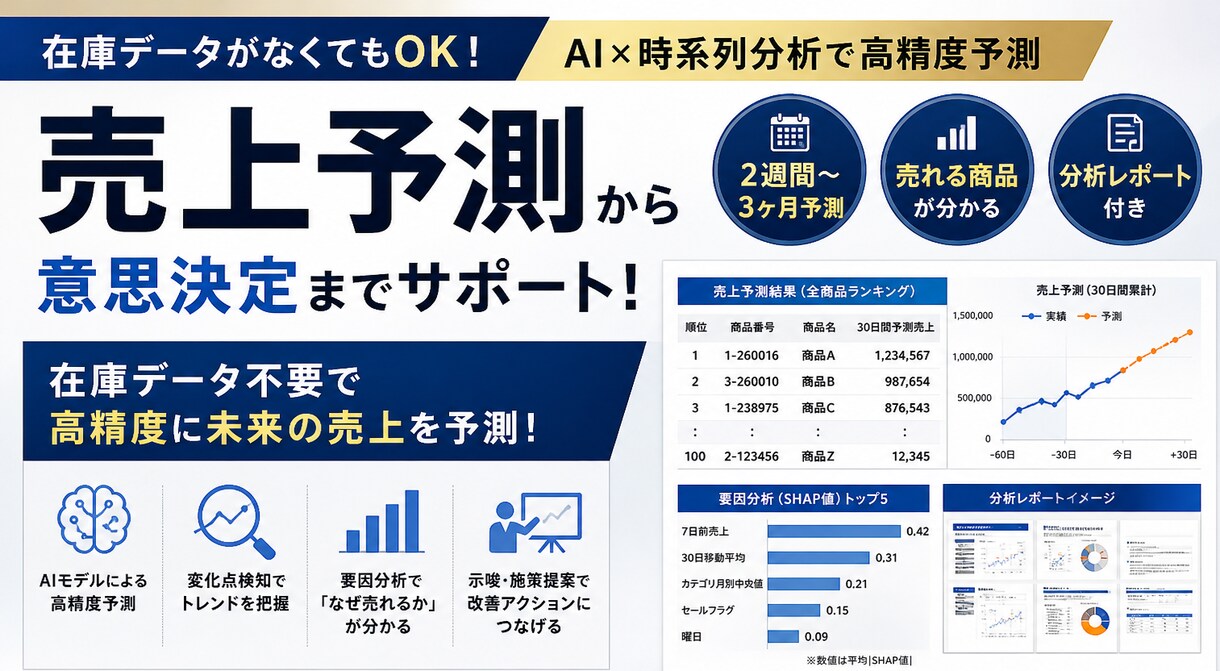 在庫データなしでもOK　短期〜中期の売上予測ます パイソンでなぜ売れるかを可視化し、10日〜3ヶ月まで予測対応 イメージ1
