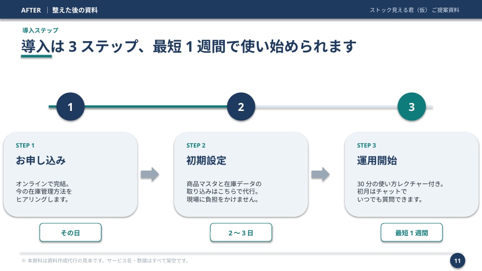 先着3件モニター価格 伝わるパワポ資料に整えます ｜営業資料・セミナー資料の見直し・作成 イメージ10
