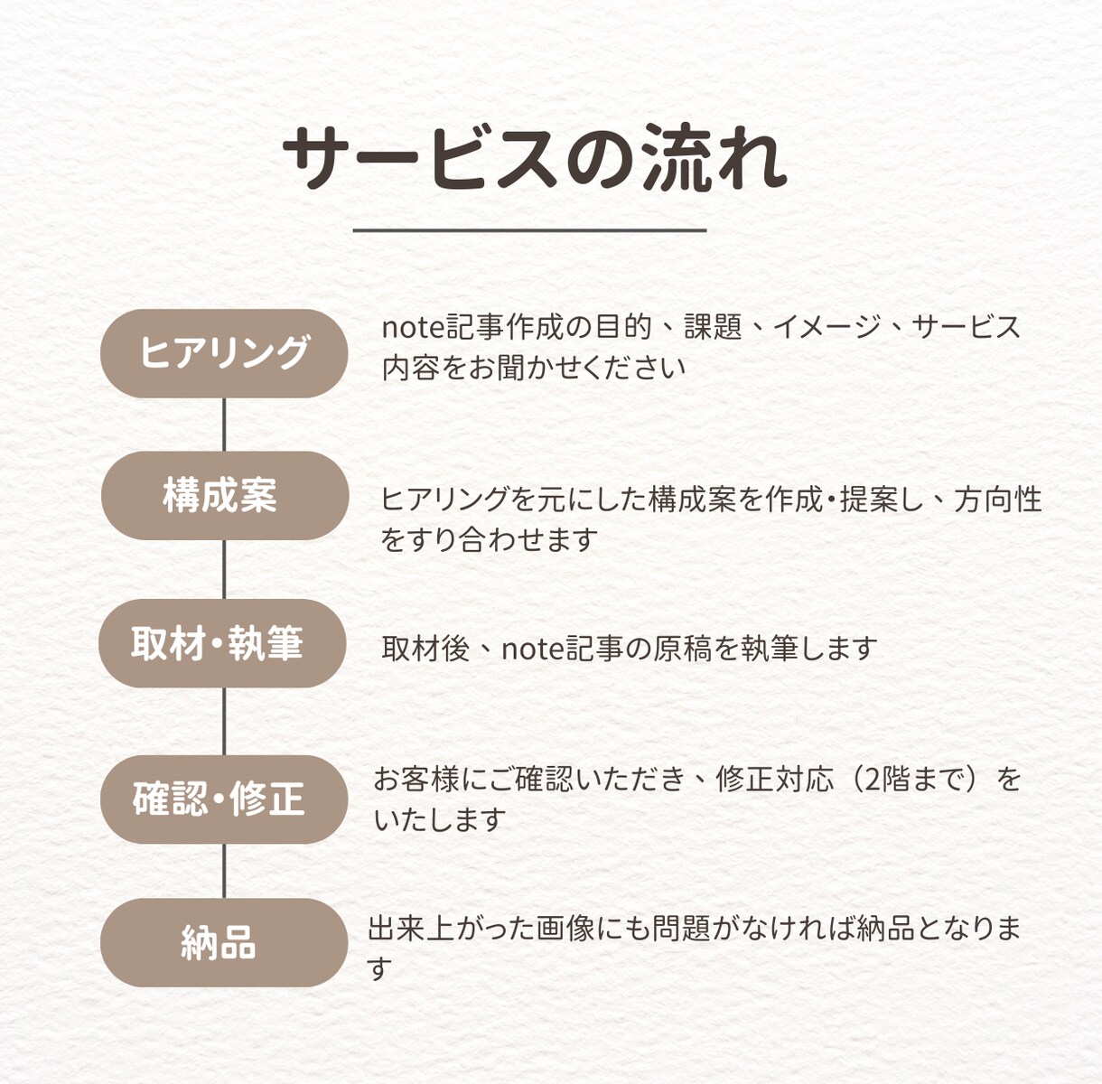読み手に届く企業公式noteの記事制作をします ブランディング視点で想いを届ける記事を作成します イメージ2
