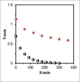 化学論文で見るようなグラフの作成方法を教えます 論文や報告会でも使える! Excelのみでのグラフ作成! イメージ1