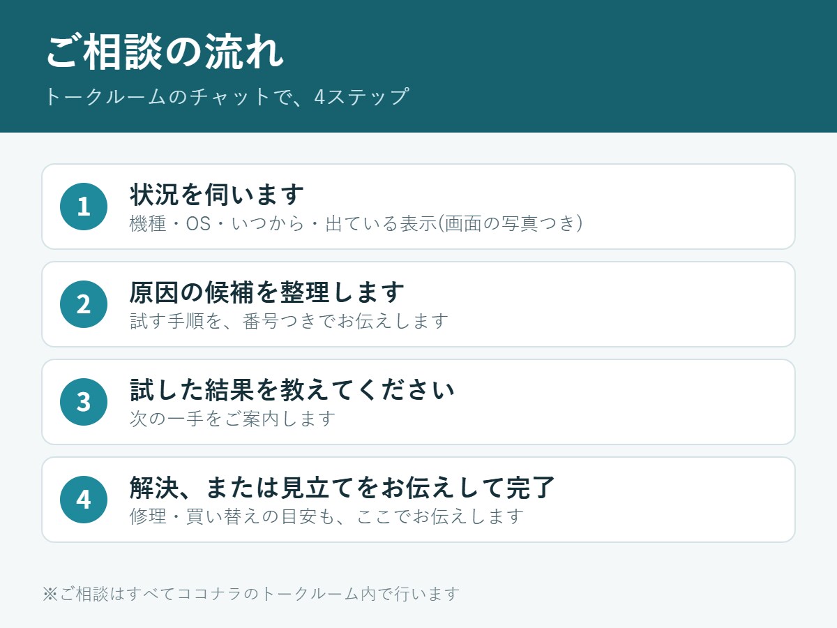 PC・スマホの困りごとを、チャットで解決します トラブル・設定・買い替えの相談まで、手順つきでお伝えします イメージ3