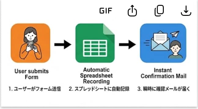 Googleフォーム自動メール返信システム作成ます フォーム送信で自動返信＆スプレッドシートに自動蓄積を構築 イメージ2