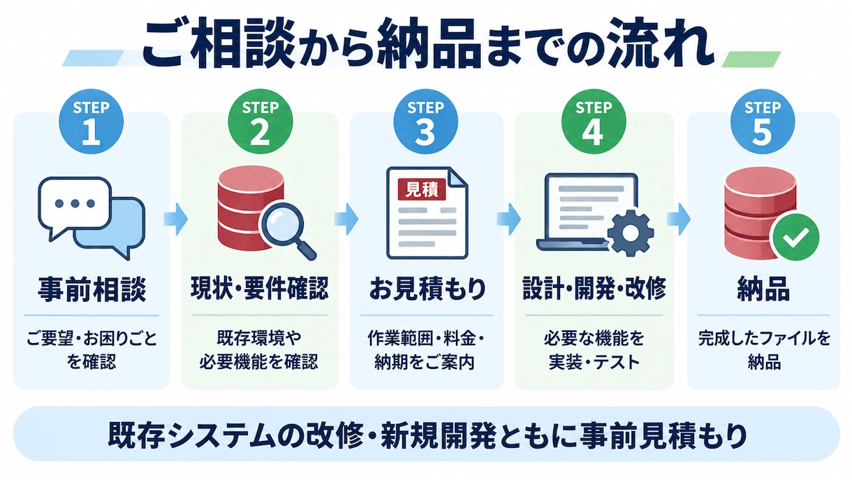 Accessのシステム開発・改修をします 【実務6年以上SE】仕様調査から設計・改修まで対応 イメージ4