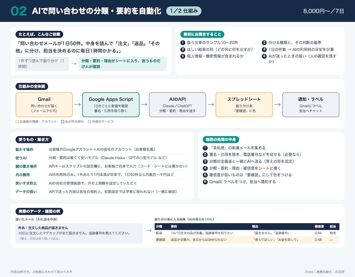 AIで問い合わせ分類・要約を自動化します ChatGPT・Claudeをスプレッドシートで使える形に イメージ2