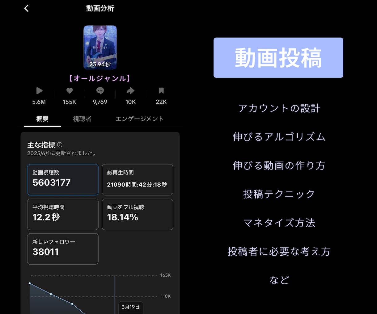 22万人フォロワーがTikTokのコンサルをします TikTok「動画」や「配信」で伸びるアルゴリズムを教えます イメージ5