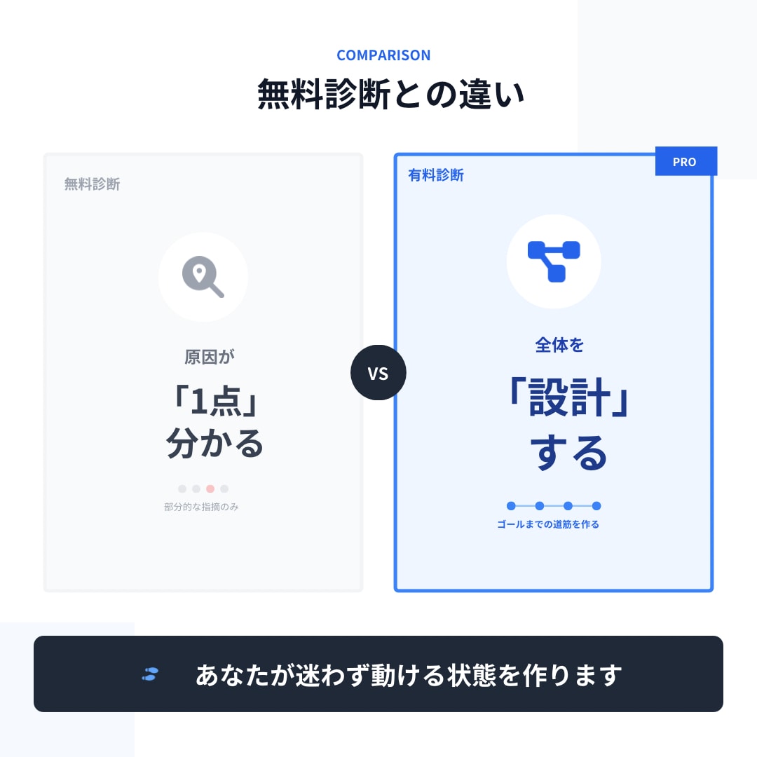 Instagram・予約につながる導線を設計します 初見ユーザーを迷わせない集客設計を行います イメージ6